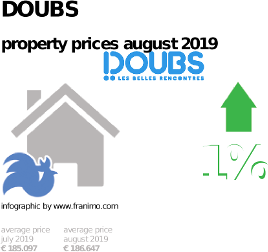 average property price in the region Doubs, August 2019