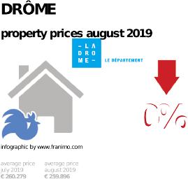 average property price in the region Drôme, August 2019