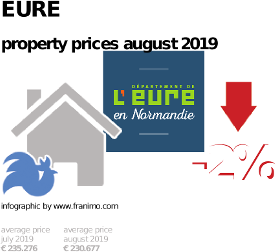 average property price in the region Eure, August 2019
