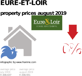 average property price in the region Eure-et-Loir, August 2019