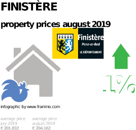 average property price in the region Finistère, August 2019