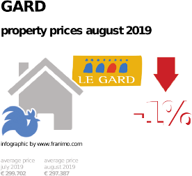 average property price in the region Gard, August 2019