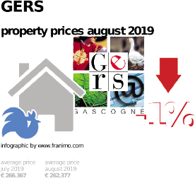 average property price in the region Gers, August 2019