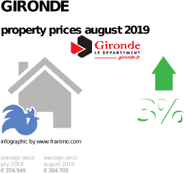 average property price in the region Gironde, August 2019