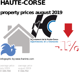 average property price in the region Haute-Corse, August 2019