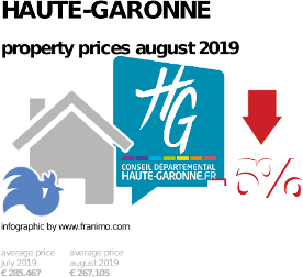 average property price in the region Haute-Garonne, August 2019