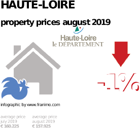 average property price in the region Haute-Loire, August 2019