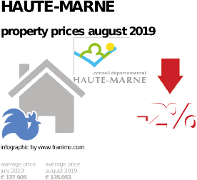 average property price in the region Haute-Marne, August 2019