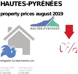 average property price in the region Hautes-Pyrénées, August 2019