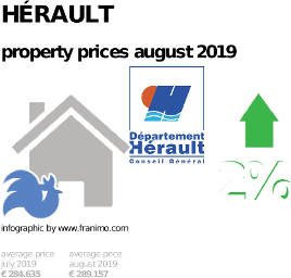 average property price in the region Hérault, August 2019