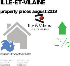 average property price in the region Ille-et-Vilaine, August 2019