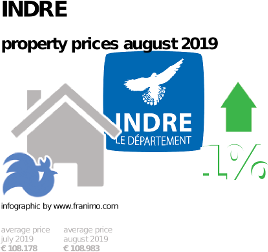 average property price in the region Indre, August 2019