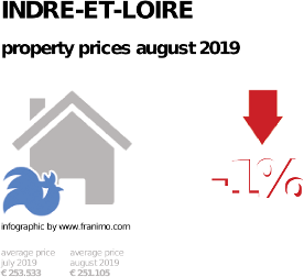 average property price in the region Indre-et-Loire, August 2019