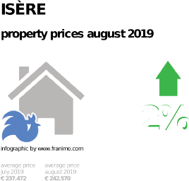 average property price in the region Isère, August 2019