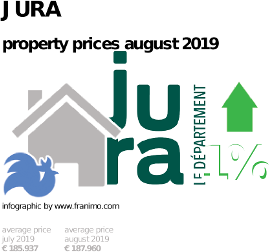 average property price in the region Jura, August 2019