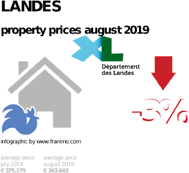 average property price in the region Landes, August 2019