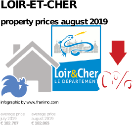 average property price in the region Loir-et-Cher, August 2019