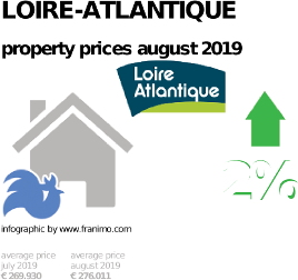average property price in the region Loire-Atlantique, August 2019