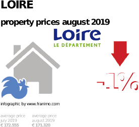 average property price in the region Loire, August 2019