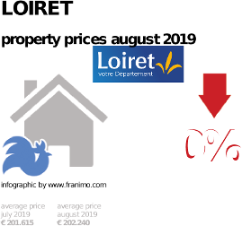 average property price in the region Loiret, August 2019
