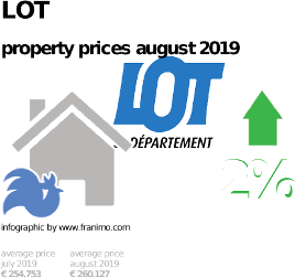 average property price in the region Lot, August 2019
