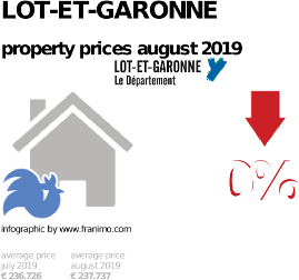 average property price in the region Lot-et-Garonne, August 2019