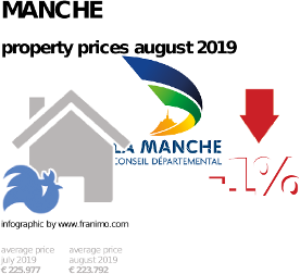 average property price in the region Manche, August 2019