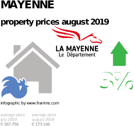 average property price in the region Mayenne, August 2019