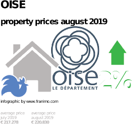 average property price in the region Oise, August 2019