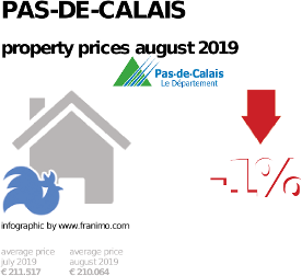average property price in the region Pas-de-Calais, August 2019