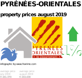 average property price in the region Pyrénées-Orientales, August 2019
