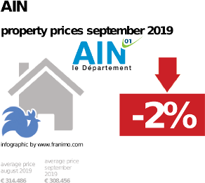average property price in the region Ain, September 2019