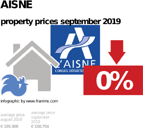average property price in the region Aisne, September 2019