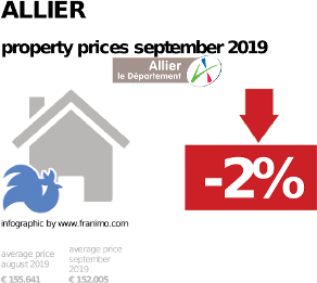 average property price in the region Allier, September 2019