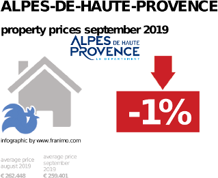 average property price in the region Alpes-de-Haute-Provence, September 2019