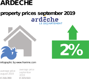 average property price in the region Ardeche, September 2019