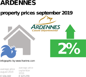 average property price in the region Ardennes, September 2019