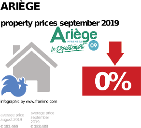 average property price in the region Ariège, September 2019