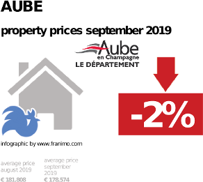 average property price in the region Aube, September 2019