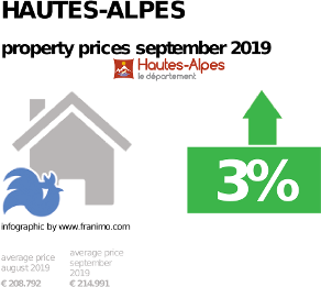 average property price in the region Hautes-Alpes, September 2019