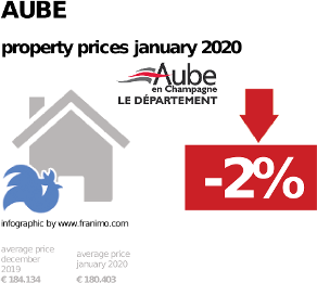 average property price in the region Aube, January 2020