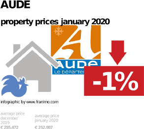 average property price in the region Aude, January 2020