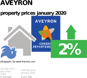 average property price in the region Aveyron, January 2020