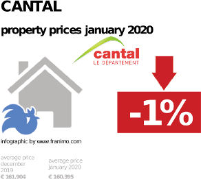 average property price in the region Cantal, January 2020