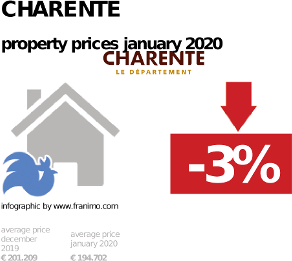 average property price in the region Charente, January 2020