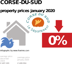 average property price in the region Corse-du-Sud, January 2020