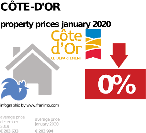 average property price in the region Côte-d'Or, January 2020