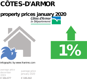 average property price in the region Côtes-d'Armor, January 2020