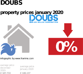average property price in the region Doubs, January 2020