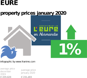 average property price in the region Eure, January 2020